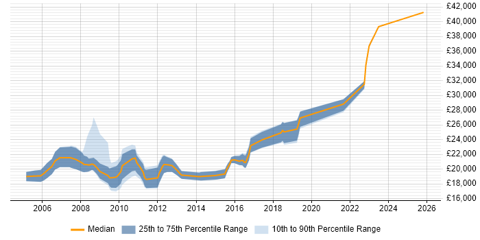 Salary distribution trend for Graduate job vacancies in Shropshire