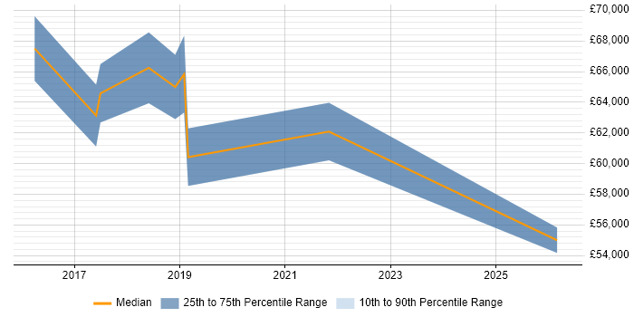 Salary distribution trend for jobs in Shropshire citing Grafana