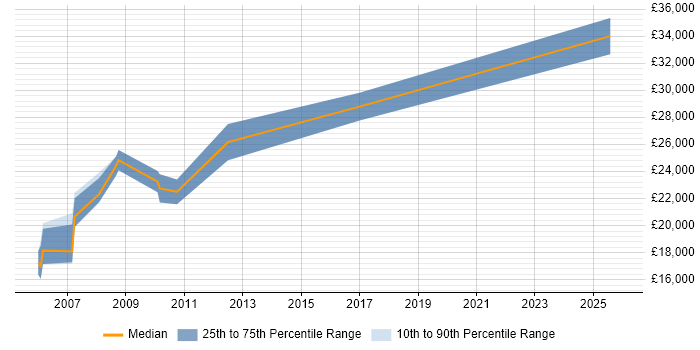 Salary distribution trend for jobs in Shropshire citing Graphic Design
