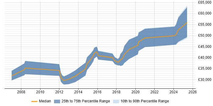 Salary distribution trend for jobs in Shropshire citing Greenfield Project Salary distribution trend for jobs in Shropshire citing Greenfield Project