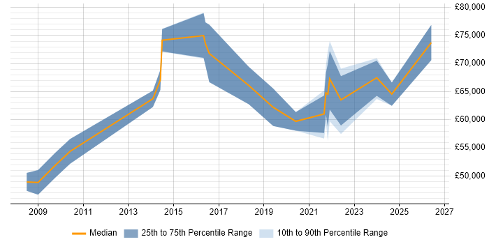 Salary distribution trend for Head of IT job vacancies in Shropshire