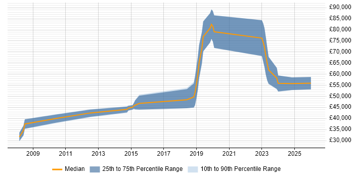 Salary distribution trend for jobs in Shropshire citing High Availability