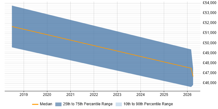 Salary distribution trend for jobs in Shropshire citing HP ALM