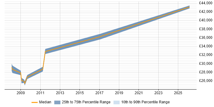 Salary distribution trend for jobs in Shropshire citing HP UFT