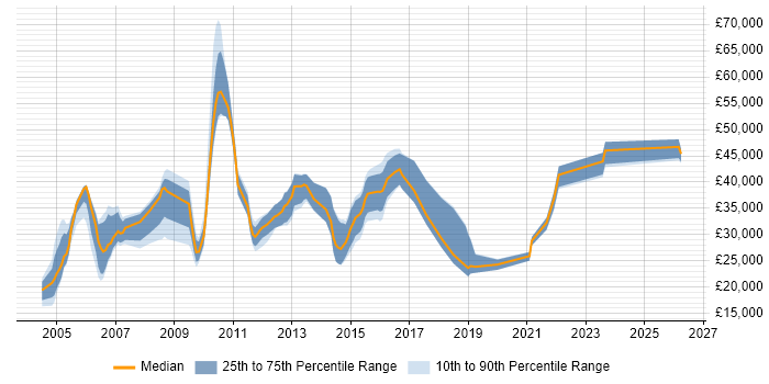 Salary distribution trend for jobs in Shropshire citing HP