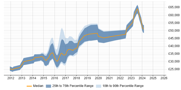 Salary distribution trend for jobs in Shropshire citing HTML5