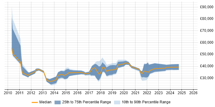Salary distribution trend for jobs in Shropshire citing Hyper-V Salary distribution trend for jobs in Shropshire citing Hyper-V