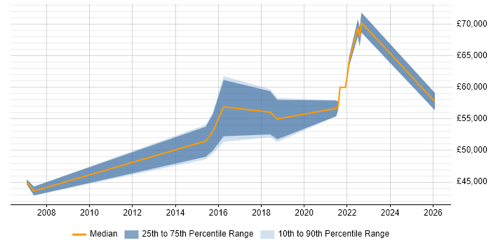 Salary distribution trend for jobs in Shropshire citing Identity Access Management