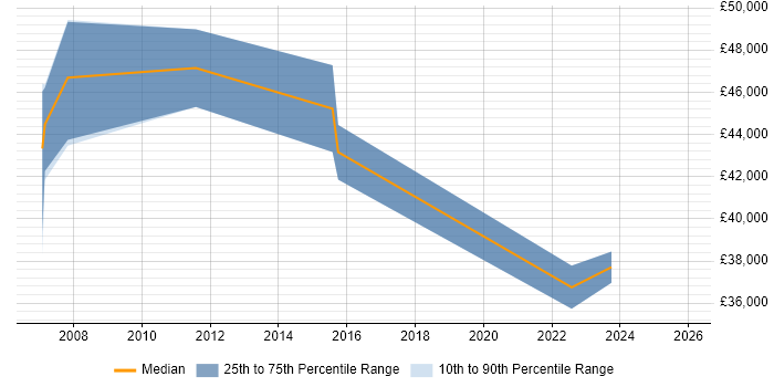 Salary distribution trend for jobs in Shropshire citing Identity Management