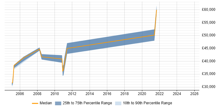 Salary distribution trend for Implementation Manager job vacancies in Shropshire Salary distribution trend for Implementation Manager job vacancies in Shropshire
