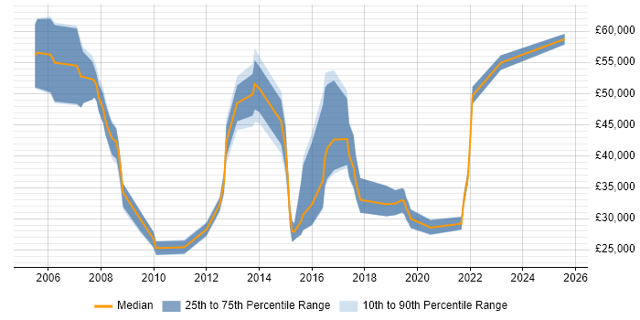 Salary distribution trend for jobs in Shropshire citing Incident Management