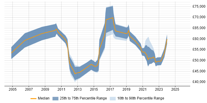 Salary distribution trend for jobs in Shropshire citing Influencing Skills