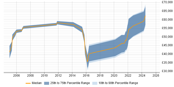 Salary distribution trend for jobs in Shropshire citing Informatica