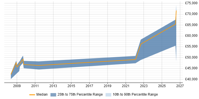 Salary distribution trend for jobs in Shropshire citing Information Management