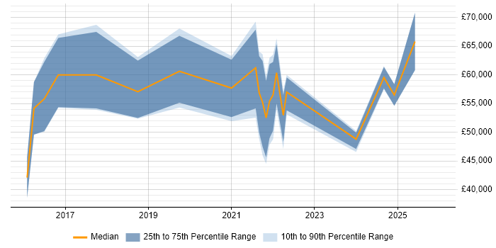 Salary distribution trend for jobs in Shropshire citing Infrastructure as Code
