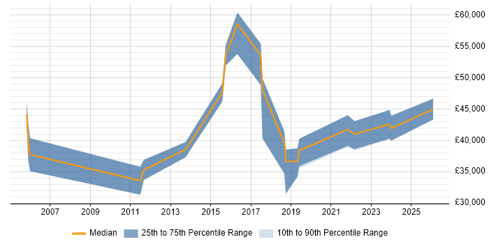 Salary distribution trend for jobs in Shropshire citing Infrastructure Management