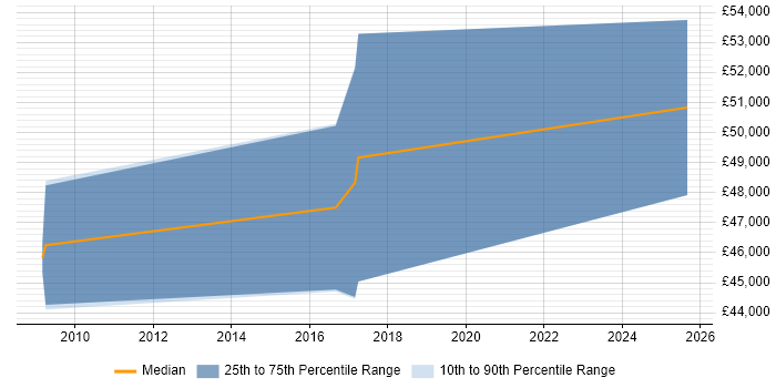 Salary distribution trend for Integration Developer job vacancies in Shropshire Salary distribution trend for Integration Developer job vacancies in Shropshire