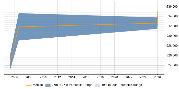 Salary distribution trend for Internal Account Manager job vacancies in Shropshire