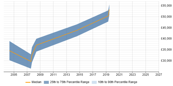 Salary distribution trend for jobs in Shropshire citing Internal Audit