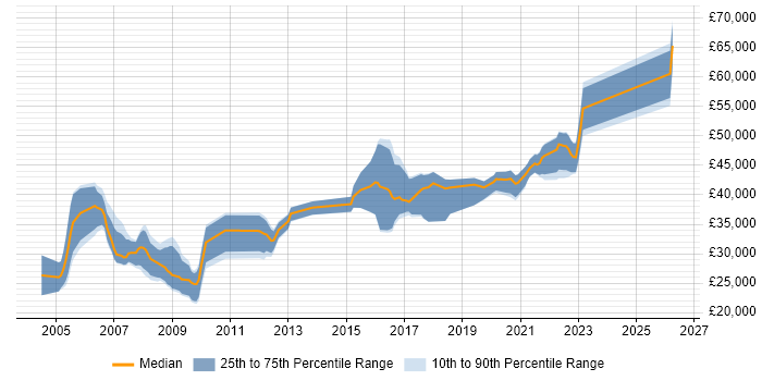 Salary distribution trend for jobs in Shropshire citing ISEB