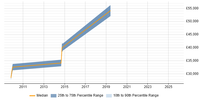 Salary distribution trend for jobs in Shropshire citing ISO/IEC 20000