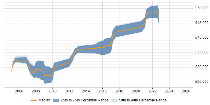 Salary distribution trend for jobs in Shropshire citing ISTQB Foundation Certification