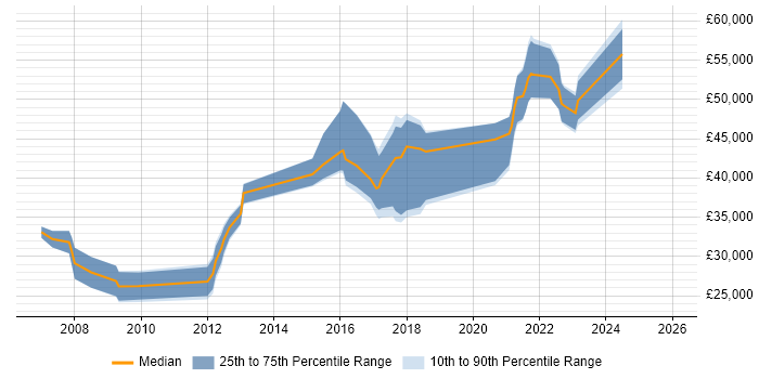 Salary distribution trend for jobs in Shropshire citing ISTQB