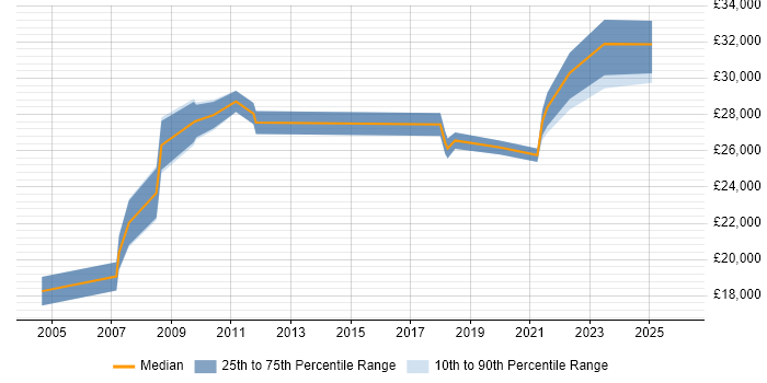 Salary distribution trend for IT Administrator job vacancies in Shropshire