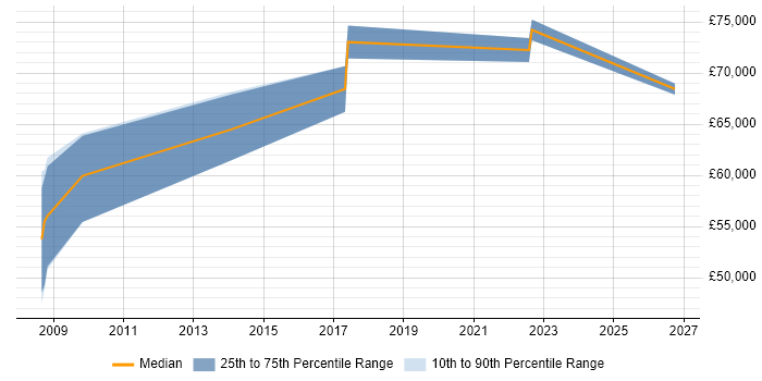 Salary distribution trend for IT Architect job vacancies in Shropshire