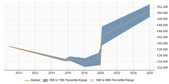 Salary distribution trend for IT Business Analyst job vacancies in Shropshire
