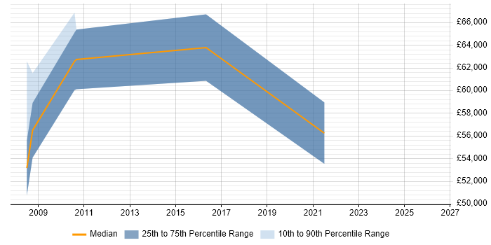 Salary distribution trend for IT Development Manager job vacancies in Shropshire