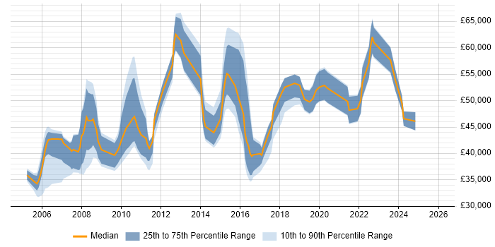 Salary distribution trend for IT Manager job vacancies in Shropshire