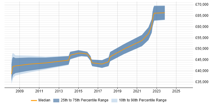 Salary distribution trend for IT Project Manager job vacancies in Shropshire