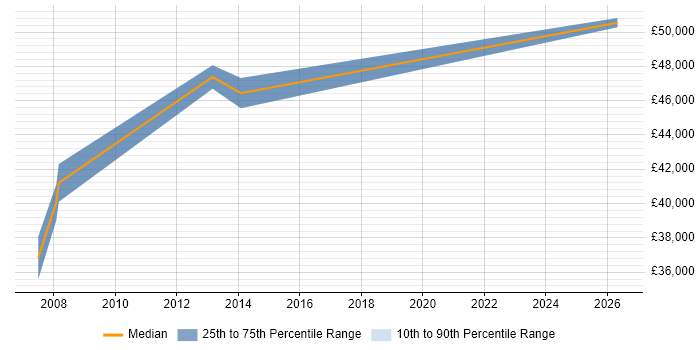 Salary distribution trend for IT Services Delivery Manager job vacancies in Shropshire