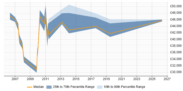 Salary distribution trend for IT Services Manager job vacancies in Shropshire