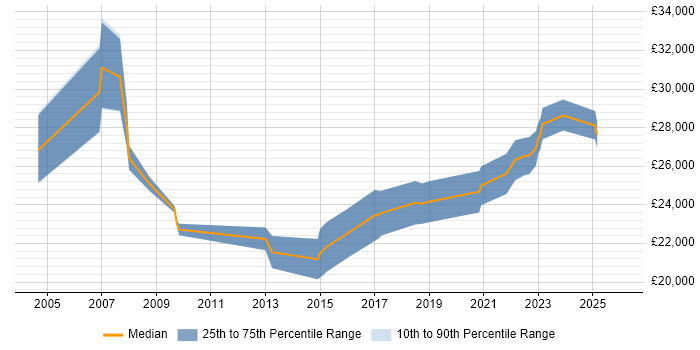Salary distribution trend for IT Support Engineer job vacancies in Shropshire