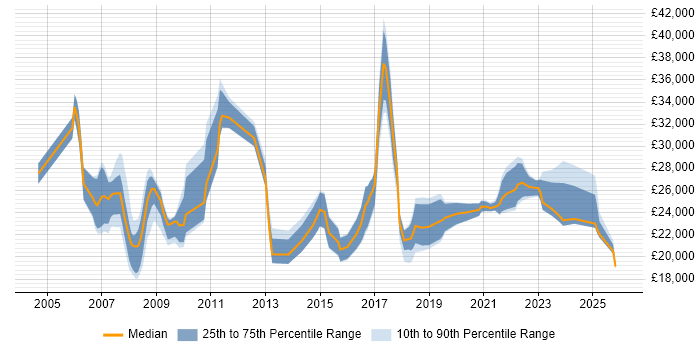 Salary distribution trend for IT Support job vacancies in Shropshire