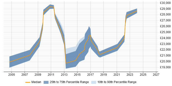 Salary distribution trend for IT Technician job vacancies in Shropshire