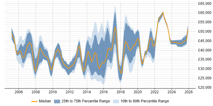 Salary distribution trend for jobs in Shropshire citing ITIL