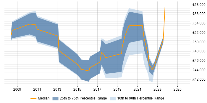 Salary distribution trend for jobs in Shropshire citing ITSM