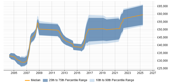 Salary distribution trend for jobs in Shropshire citing Jakarta EE
