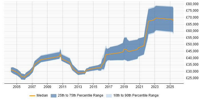 Salary distribution trend for Java Developer job vacancies in Shropshire