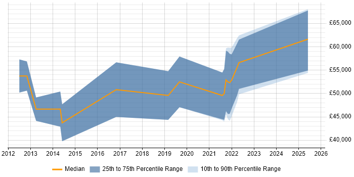 Salary distribution trend for jobs in Shropshire citing Java EE
