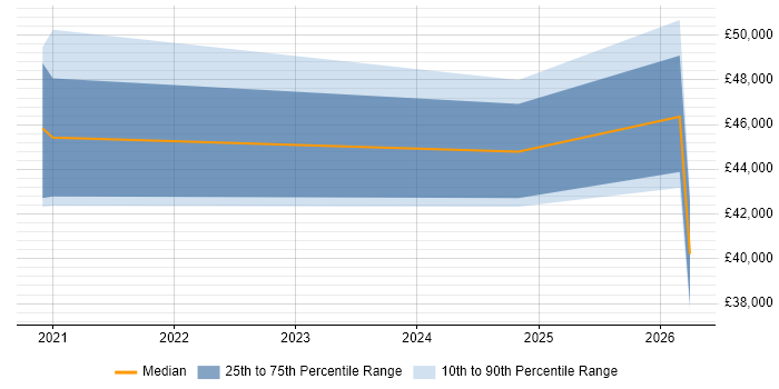 Salary distribution trend for jobs in Shropshire citing JMeter