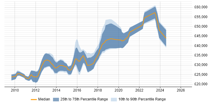 Salary distribution trend for jobs in Shropshire citing jQuery