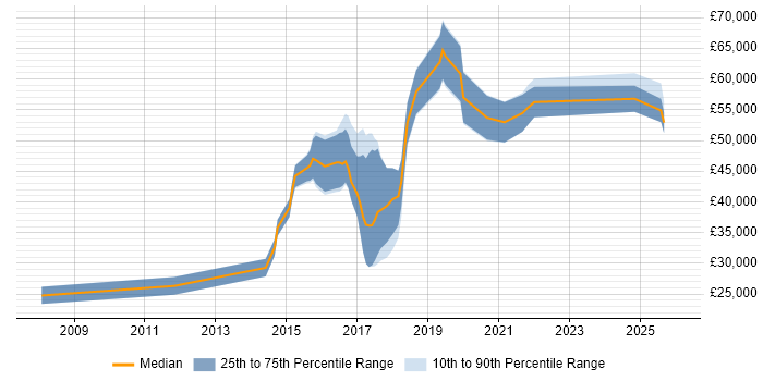 Salary distribution trend for jobs in Shropshire citing JSON