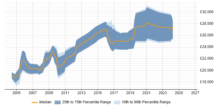 Salary distribution trend for Junior Developer job vacancies in Shropshire
