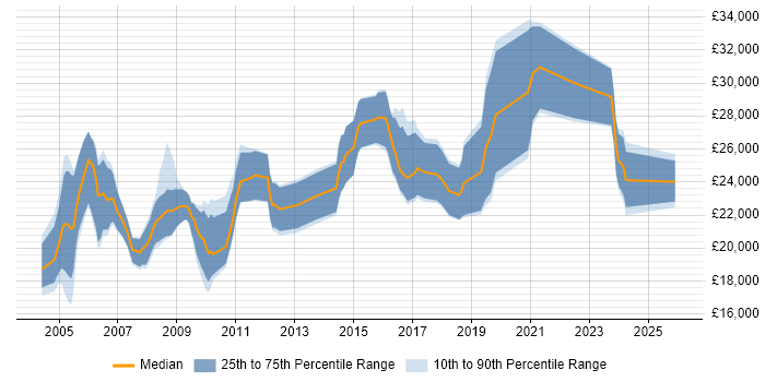Salary distribution trend for Junior job vacancies in Shropshire