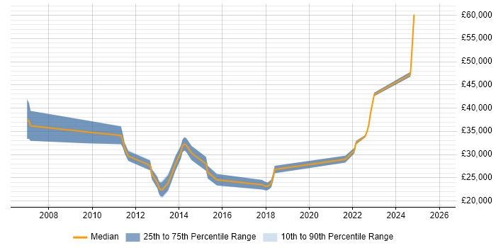 Salary distribution trend for jobs in Shropshire citing Kalman Filter