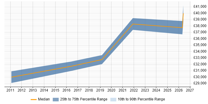 Salary distribution trend for jobs in Shropshire citing Knowledge Management